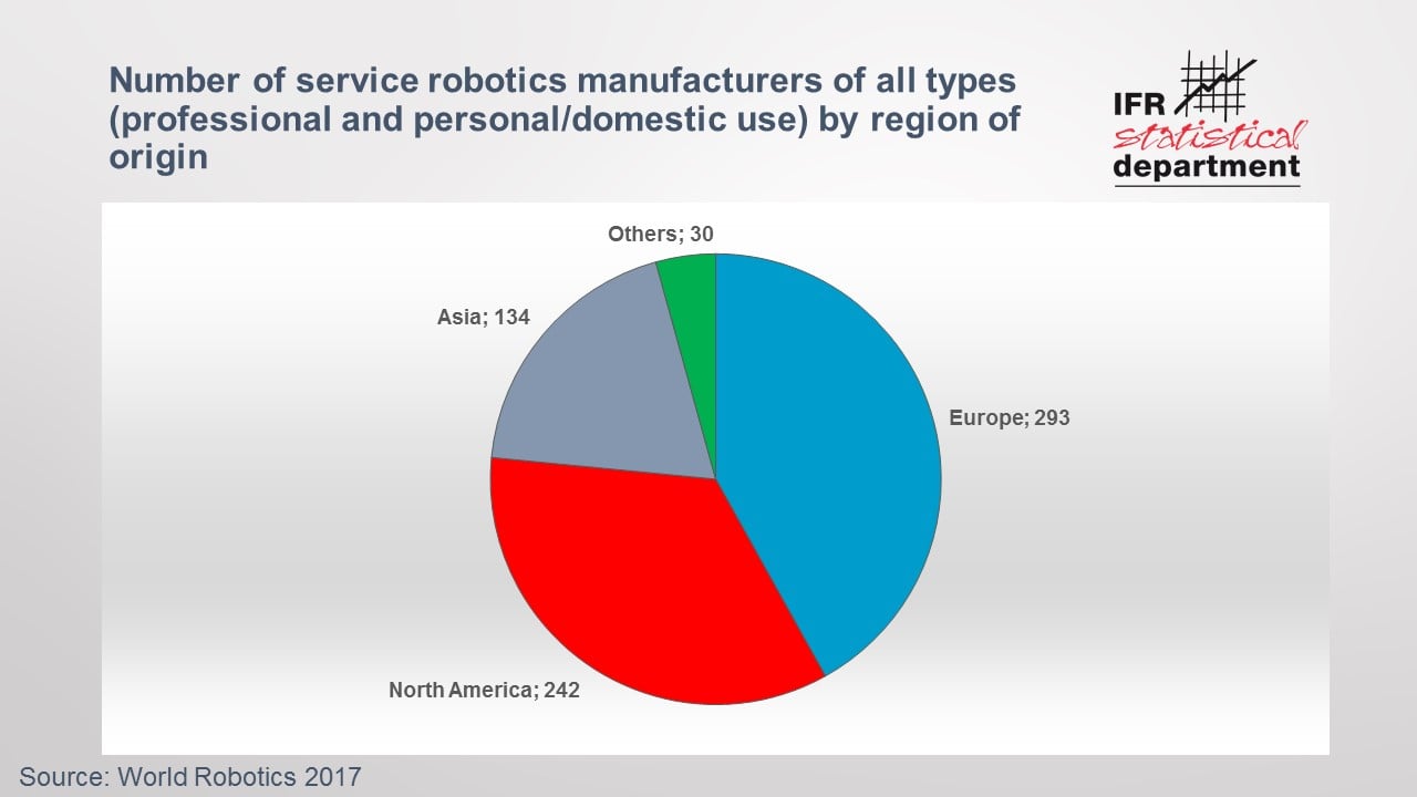 Europe and North America home of most service robotics manufacturers