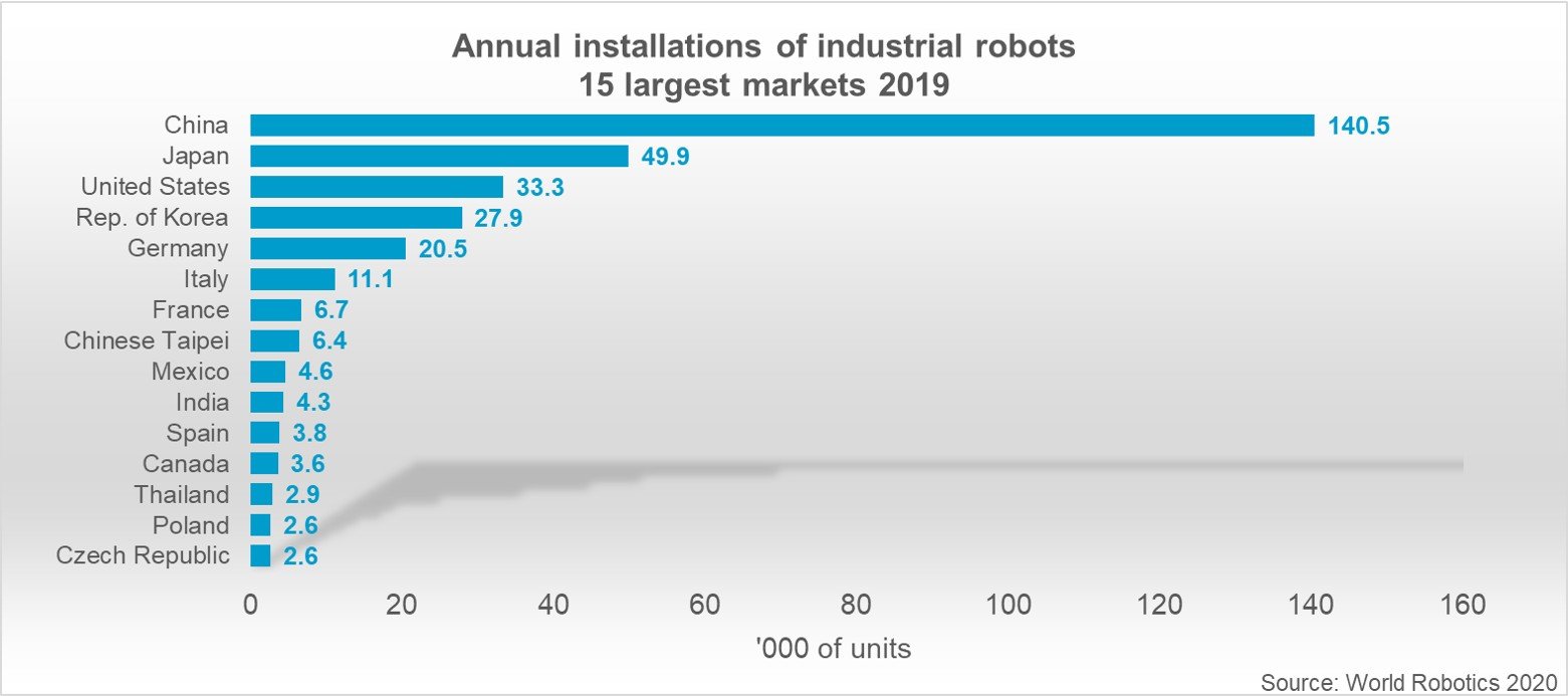 Ежегодные установки промышленных роботов. ТОП-15 стран. World Robotics 2020 Report