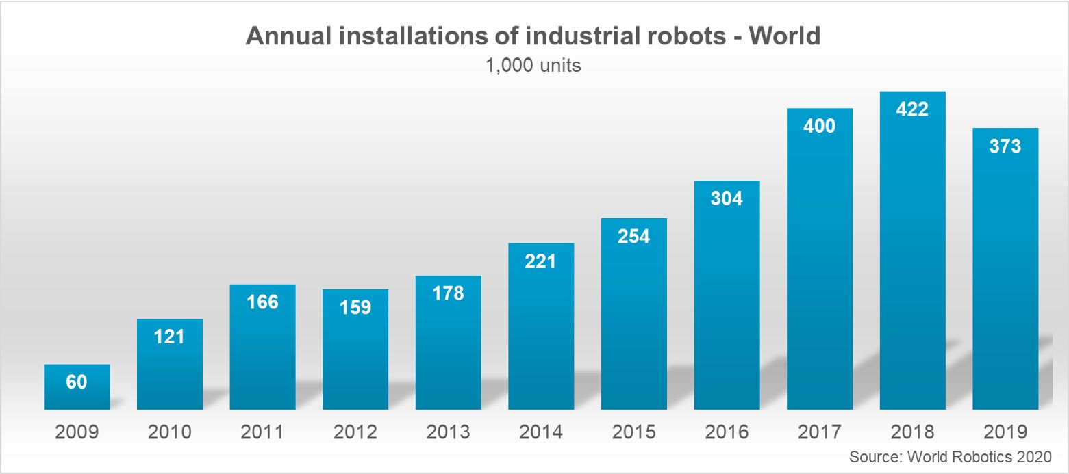 Общее число установленых промышленных роботов (тыс.) World Robotics 2020 Report