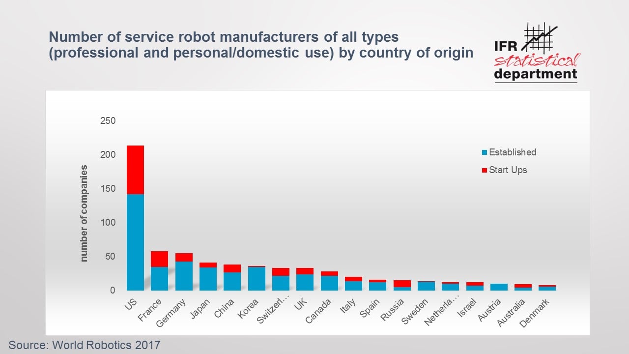 Why service robots booming - International Federation of Robotics