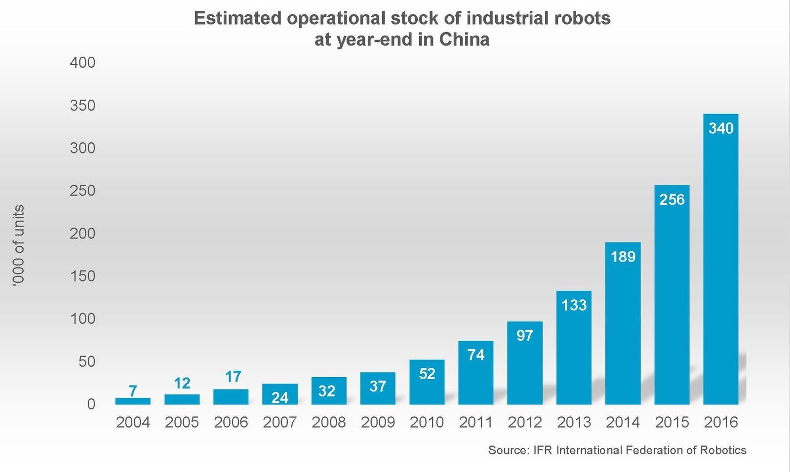 Operativt lager av industrirobotar i Kina från 2004 till 2016