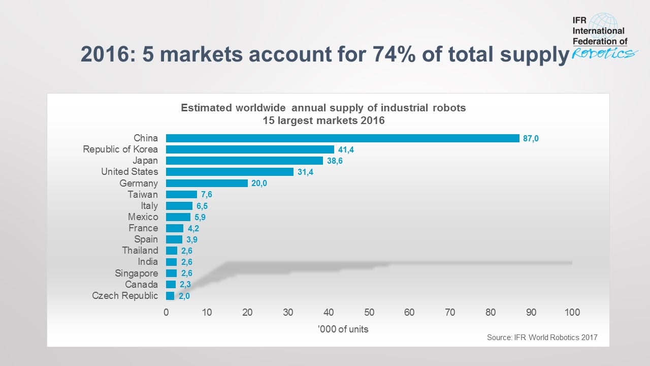 frimærke blanding Repræsentere IFR forecast: 1.7 million new robots to transform the world´s factories by  2020 - International Federation of Robotics