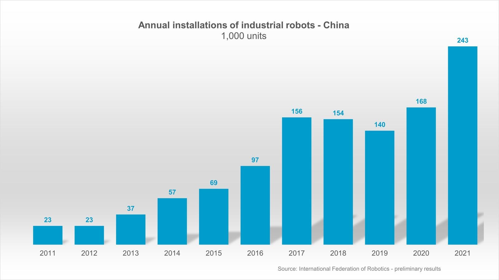 https://ifr.org/downloads/press2018/Annual_robot_shipments_China_2011-2021_1600.jpg