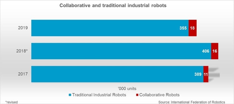 Collaborative and traditional industrial robots © IFR International Federation of Robotics