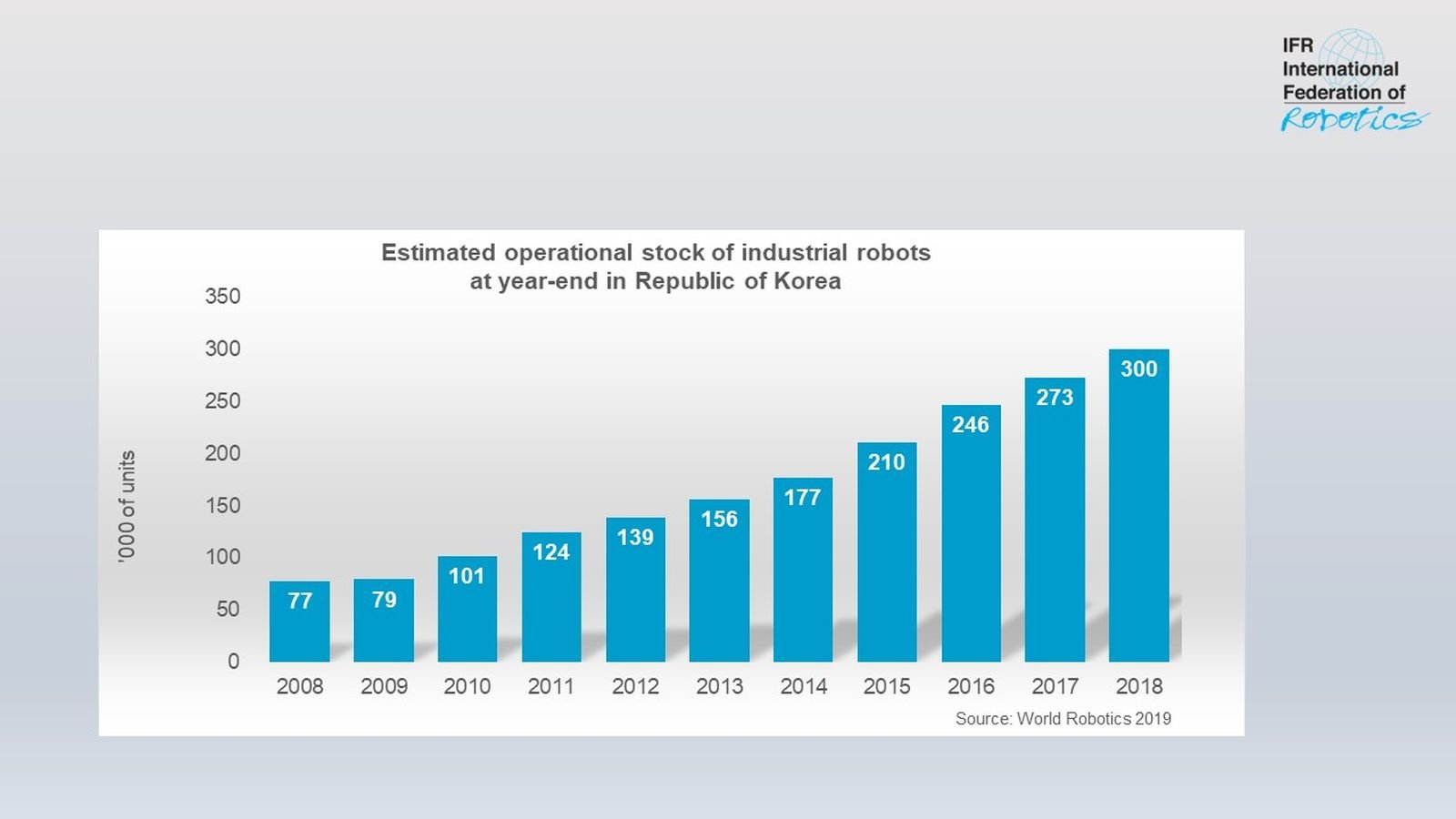 International Federation Of Robotics