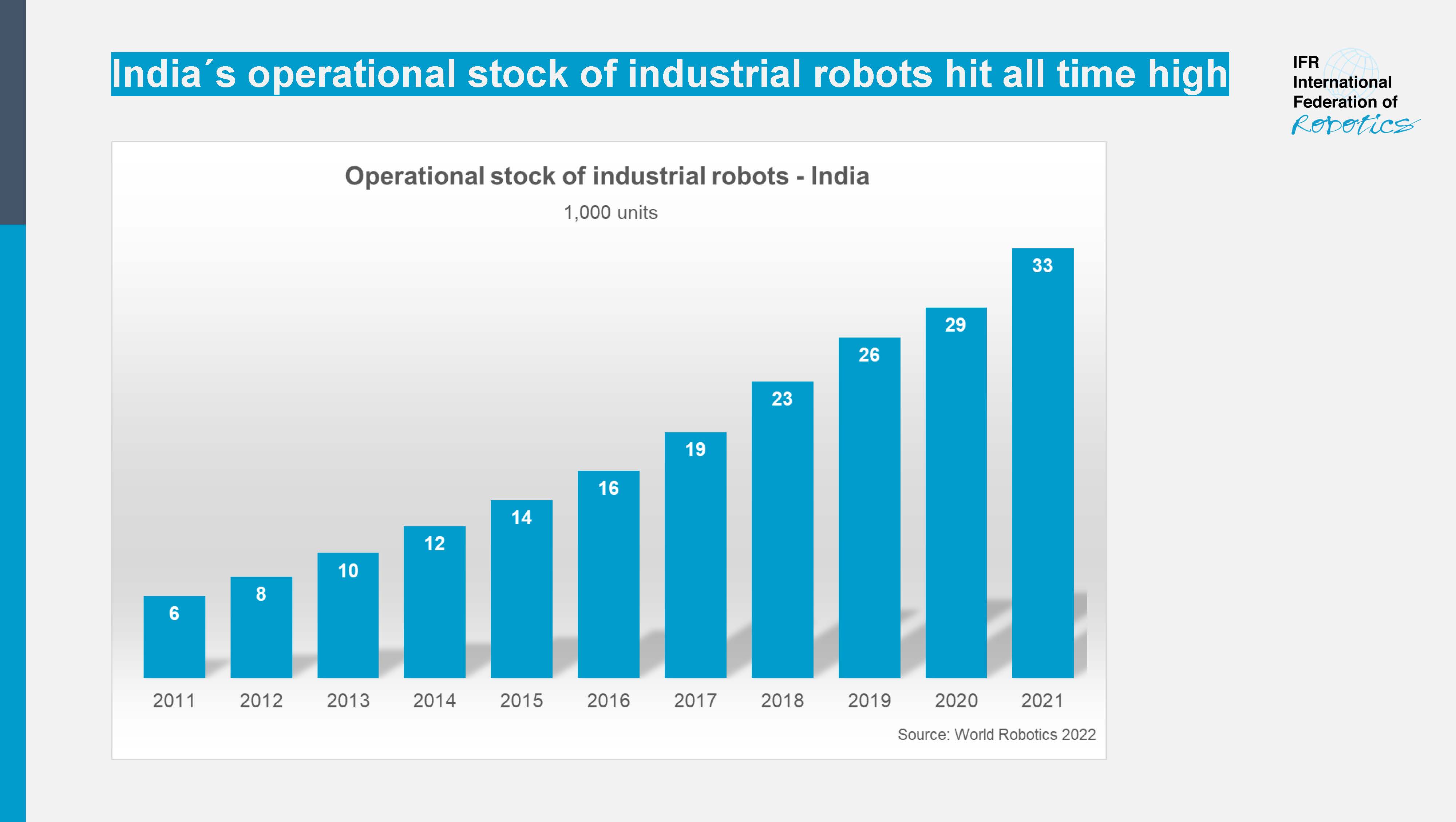 India s Robot Boom Hits All Time High International Federation Of 