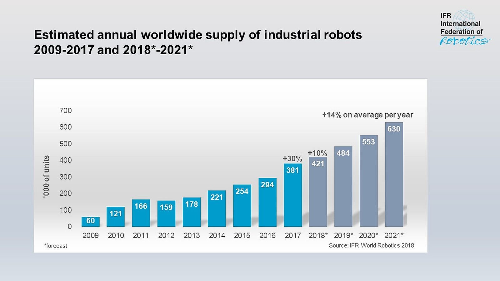 Global industrial robot sales doubled over the past five years International Robotics