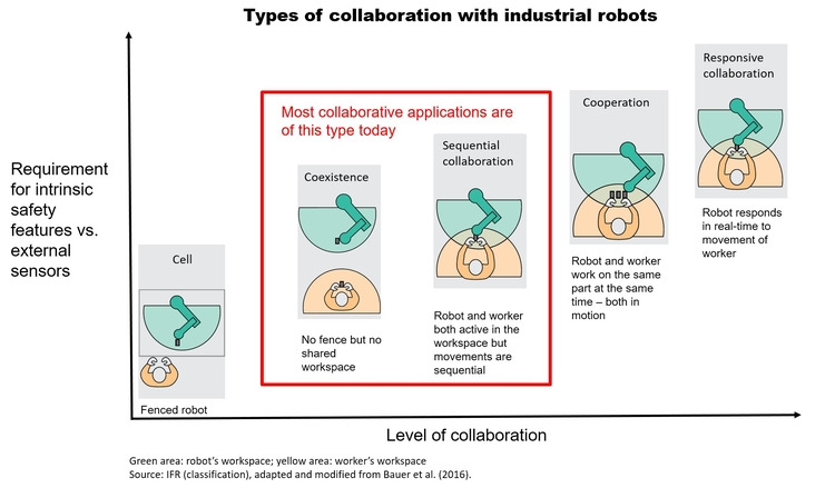 tipos de colaboración con robots industriales