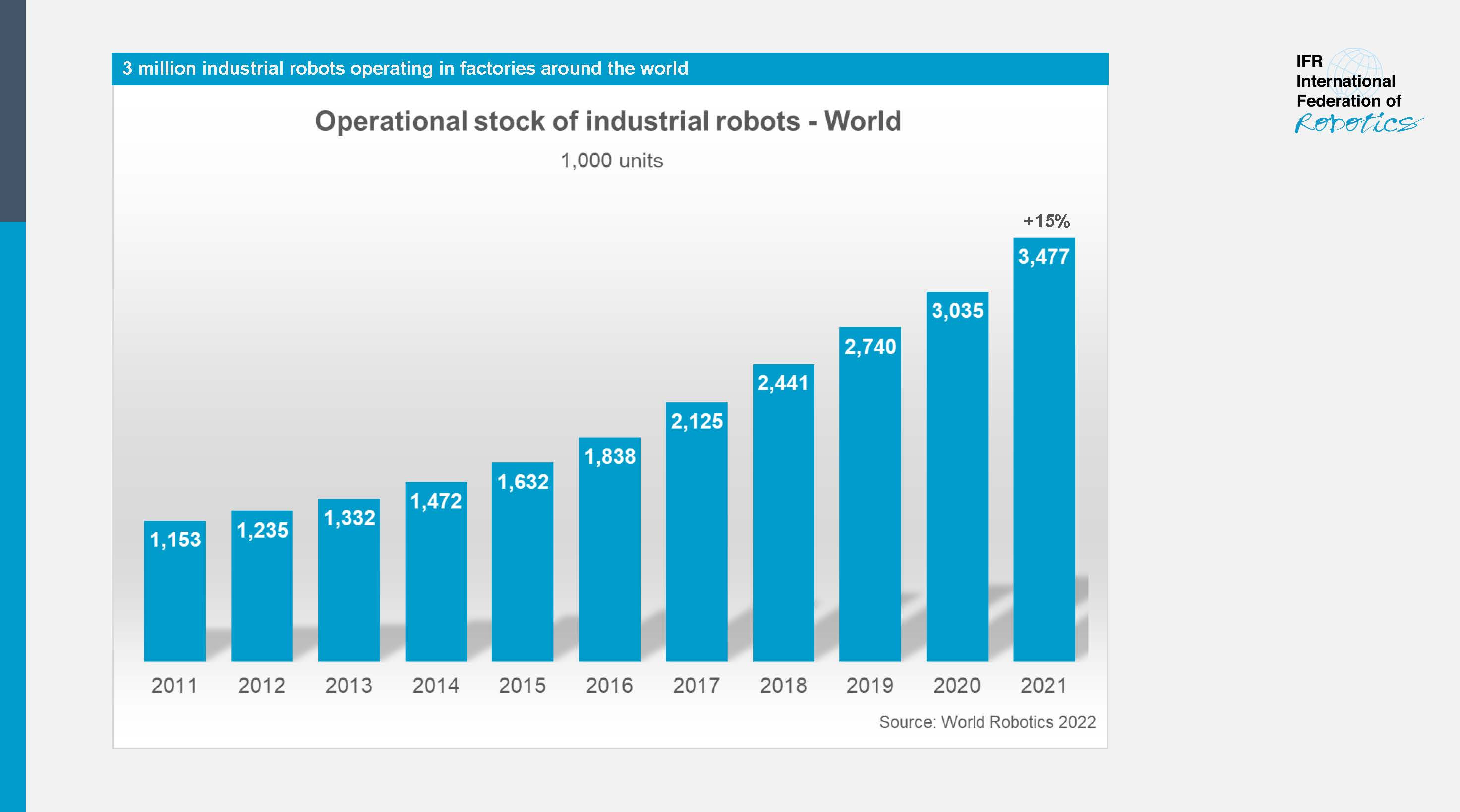 Prøv det bestikke Kviksølv World Robotics Report: “All-Time High” with Half a Million Robots Installed  in one Year - International Federation of Robotics