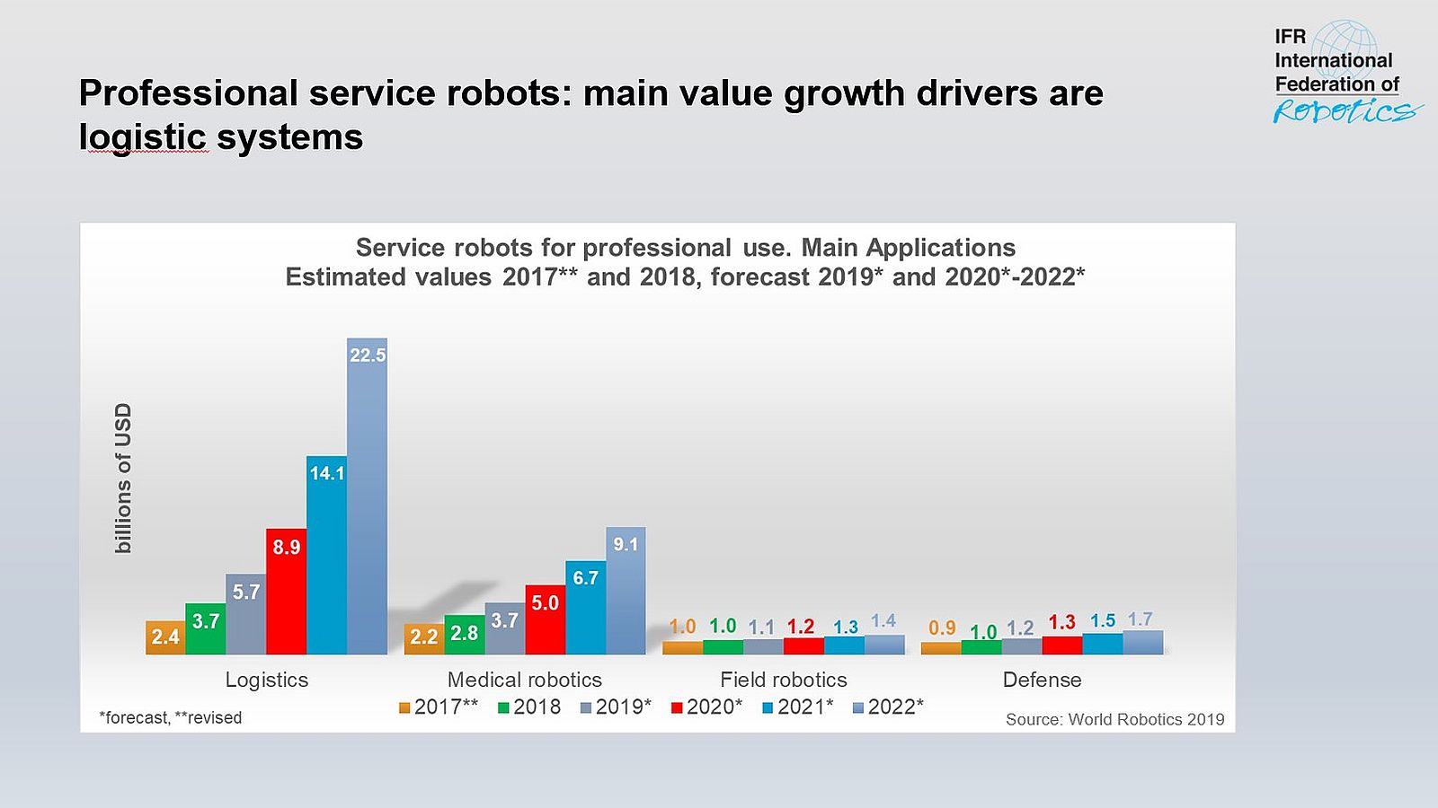 Robo market. Ifr World Robotics. Ifr (International Federation of Robotics. World Robotics Report 2014. World Robotics Report 2013.