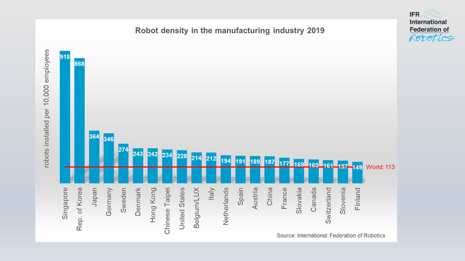 Race: The World´s Top 10 automated countries International Federation Robotics