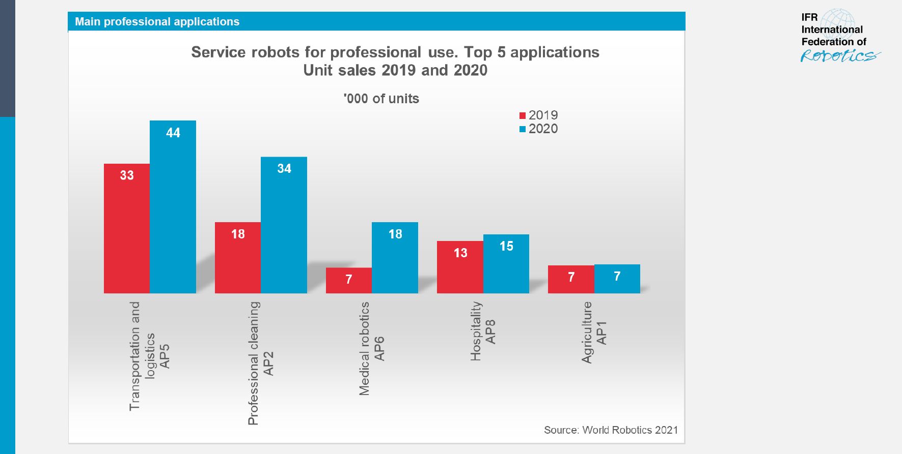 World Robotics 2021 Service Robots Report Released Internati
