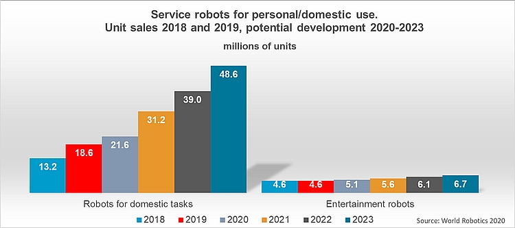 Service Robots Record Sales Worldwide Up 32 International Federation Of Robotics