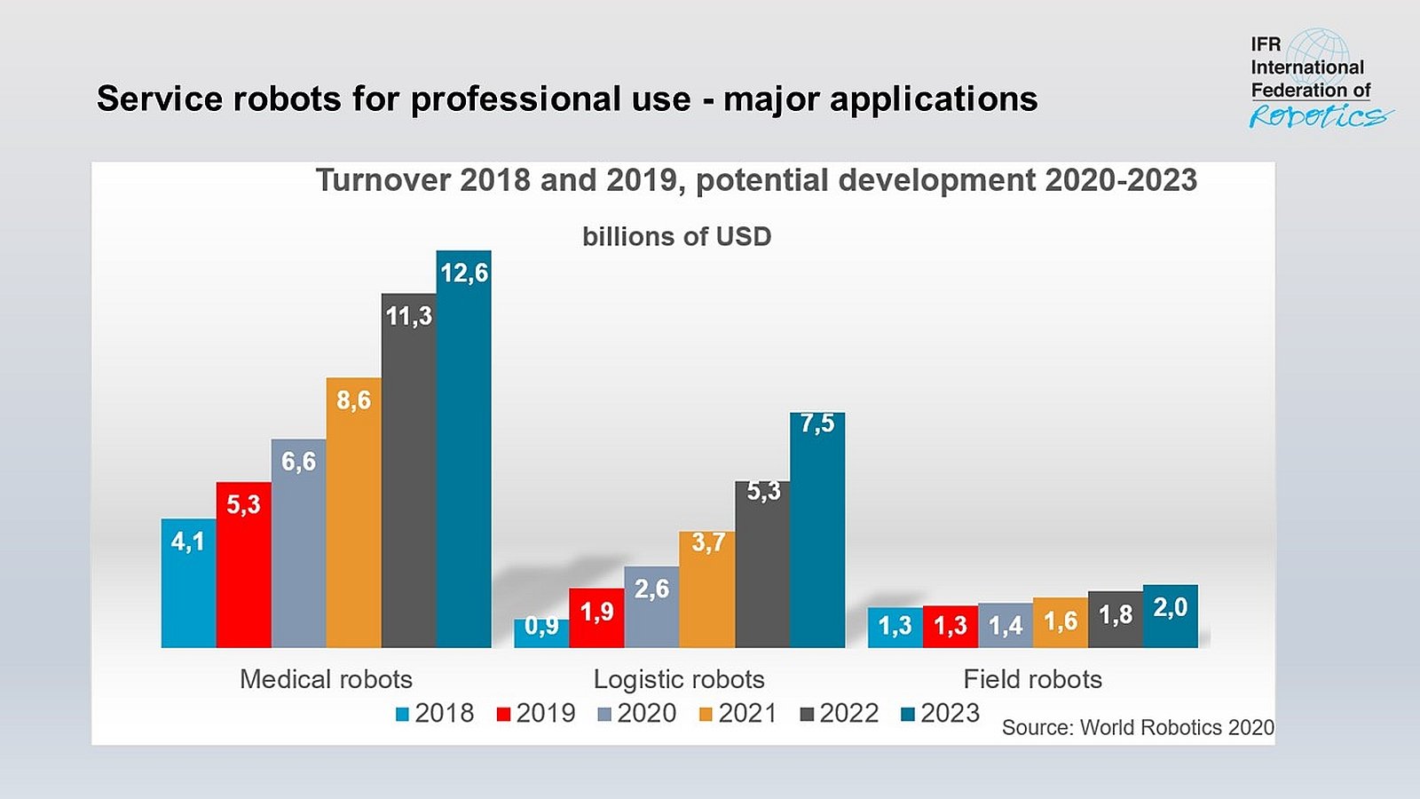 executive summary world robotics 2019 industrial robots