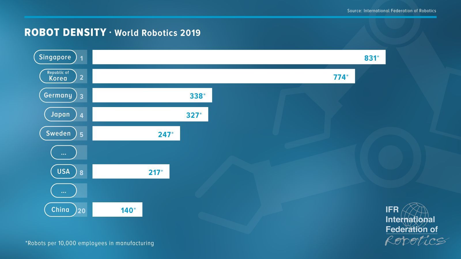 International Federation of Robotics. Robot density in the Manufacturing industry 2022.