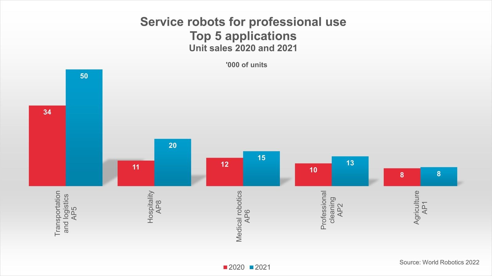 Bar graph with the tile of "Service robots for professional use, Top 5 applications"  comparing unit sales of 2022 and 2021.
