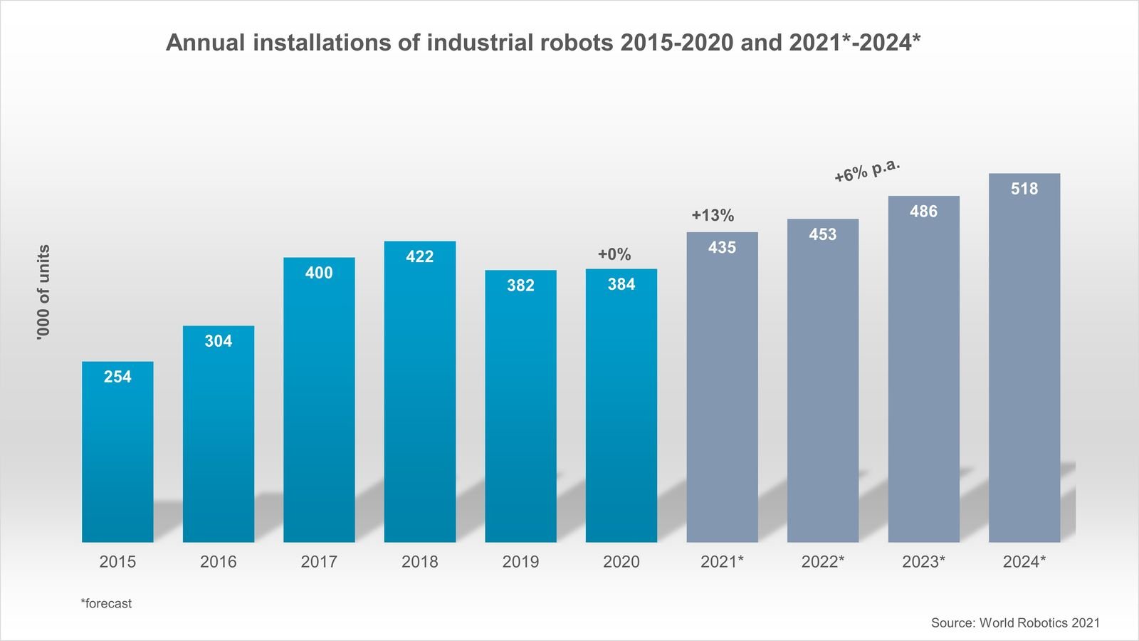 IFR presents World Robotics 2021 reports