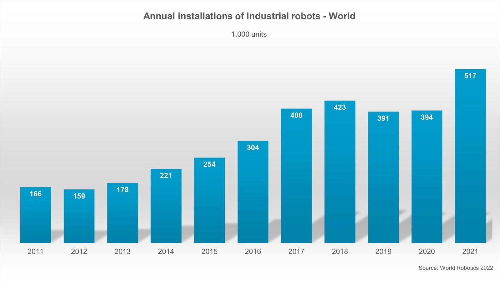 World Robotics Report: “All-Time High” with Half a Million Robots Installed in one Year
