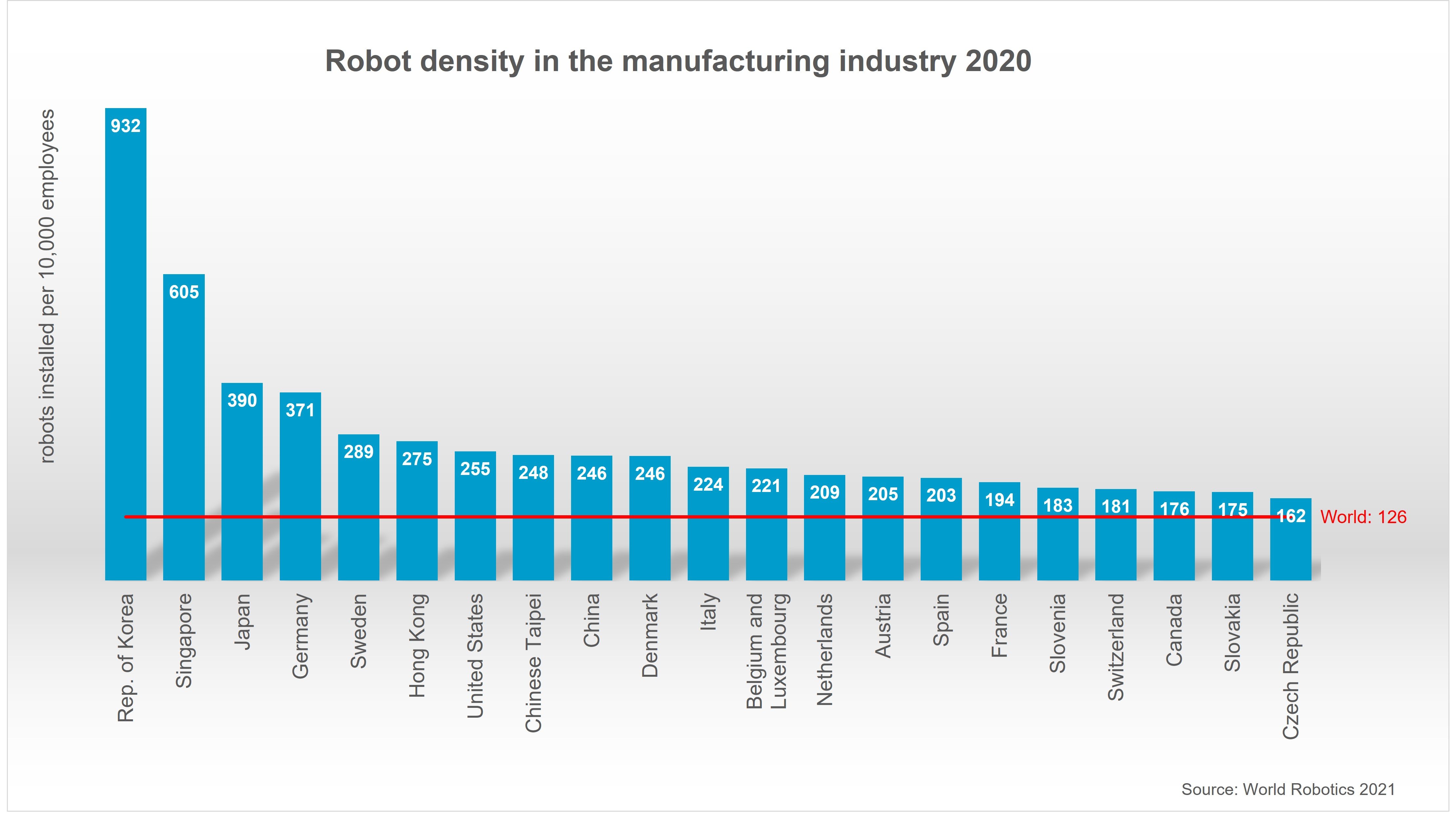 World_Robotics_-_Robot_Density_2020_by_nation.jpg