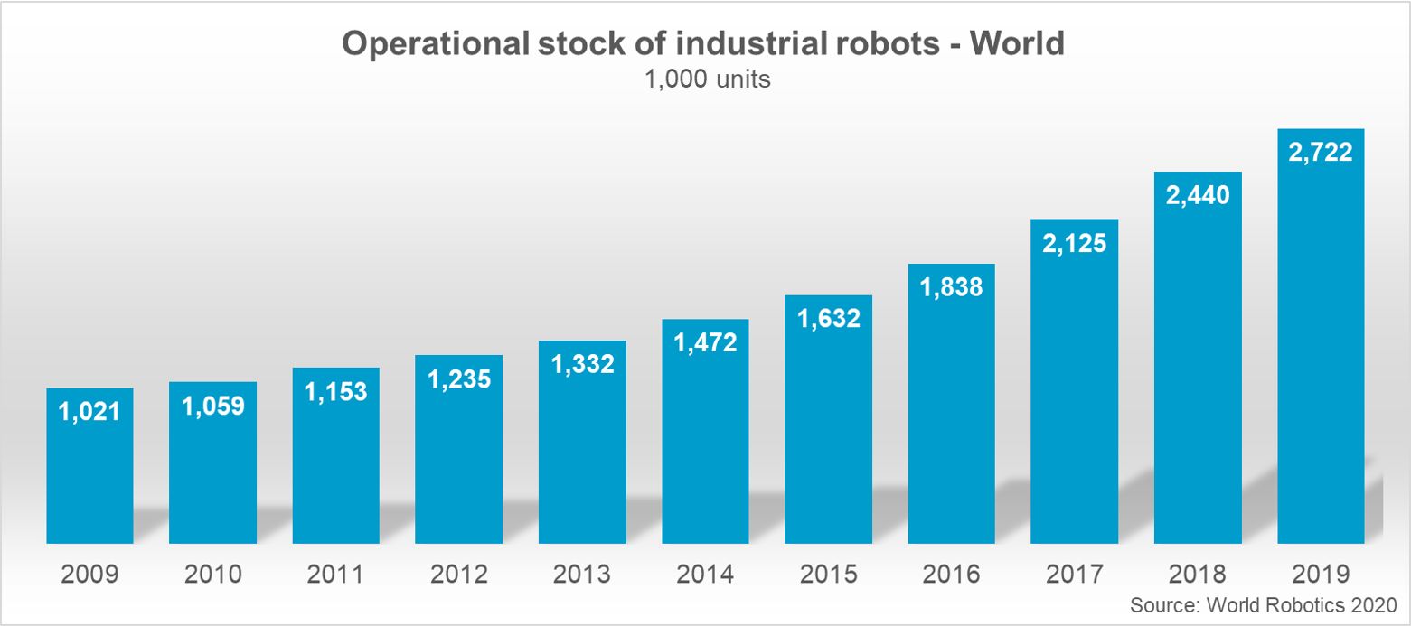 IFR World Robotics - Federation of Robotics