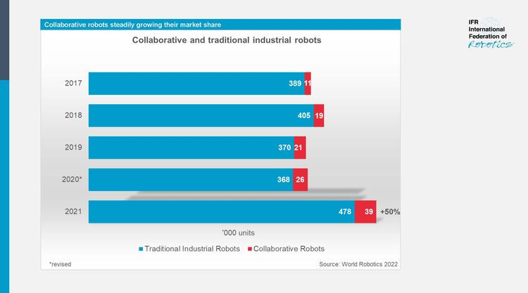 Collaborative and traditional industrial robots © IFR International Federation of Robotics