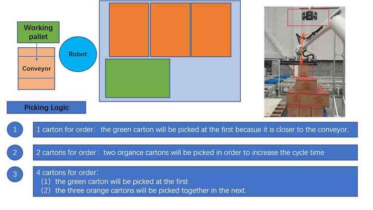 Illustrate the picking logic for the depalletizing cell © Mech-Mind Robotics Technologies