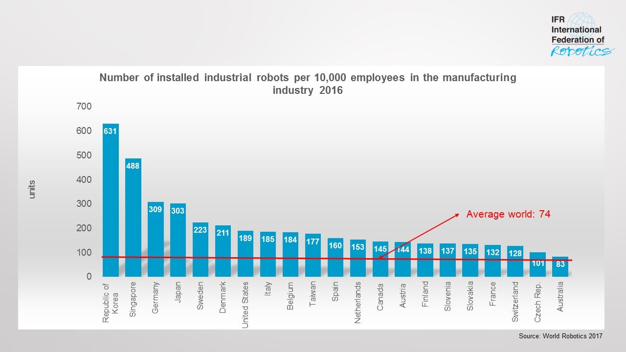 Robot density by country page 1 Merca2.es