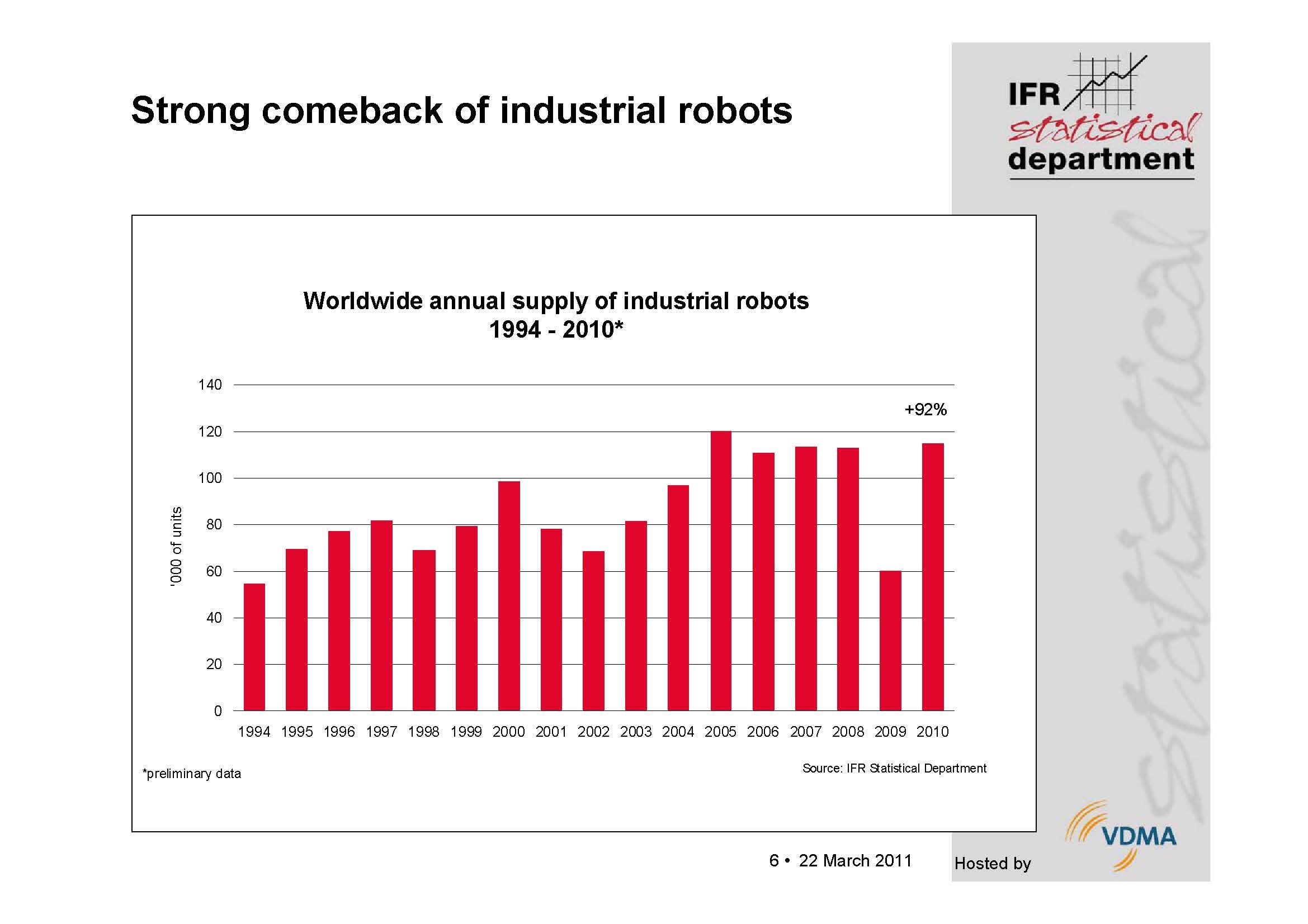 Strong comeback of the global robotics industry - International ...